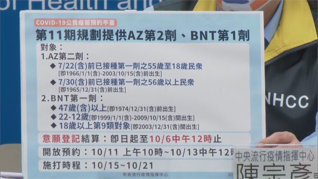 第11輪疫苗意願登記　提供AZ第二劑.BNT第一劑