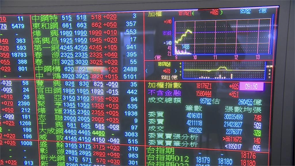 護國神山帶動台股早盤由黑翻紅 防疫概念股強勢