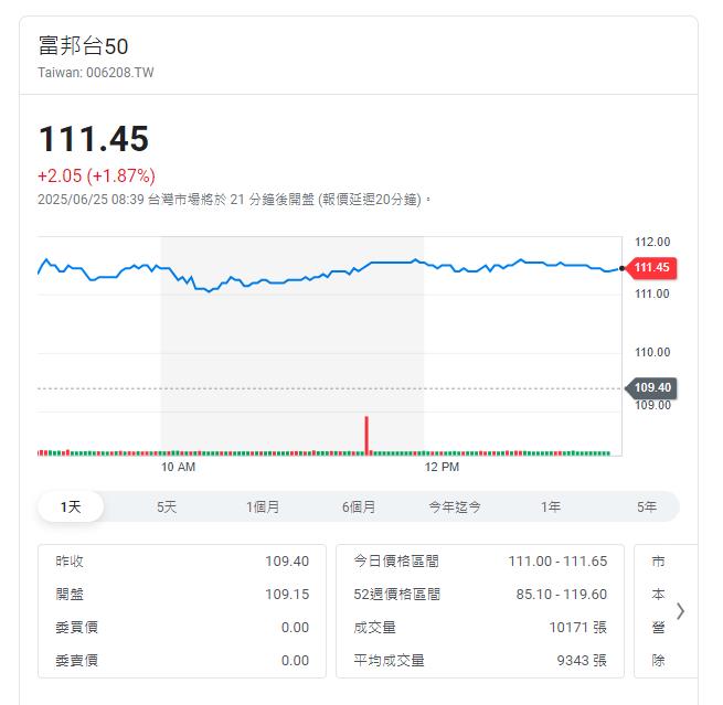 元大0050四分割之後 富邦台50也獲准分割