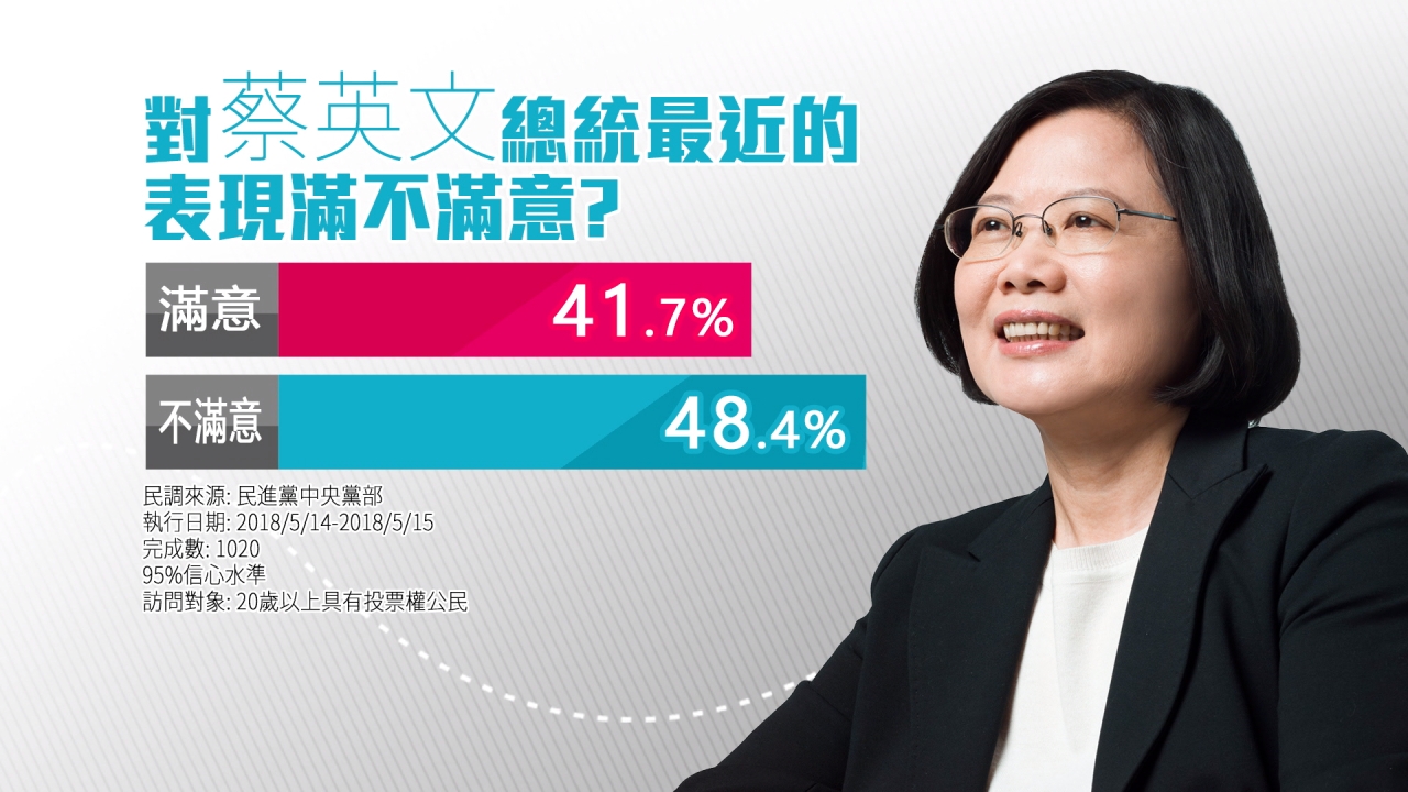 民進黨公布最新民調　70%民眾認同蔡改革方向