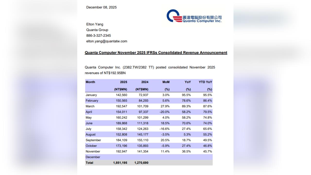 這家老AI公布11月營收1,929億元 年增36.5%、累計成長逾4成