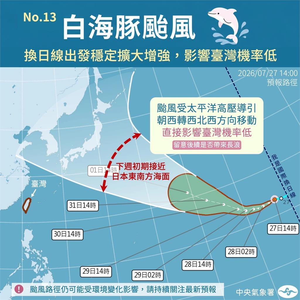 【一週天氣】白海豚颱風恐成今年最強颱　台灣高溫連4天有雨
