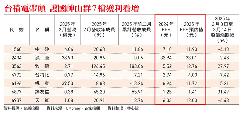 台積電在美大舉擴產     台廠供應鏈受惠