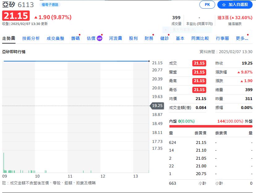 低價零件通路谷底反彈   外資買盤介入股價連三漲
