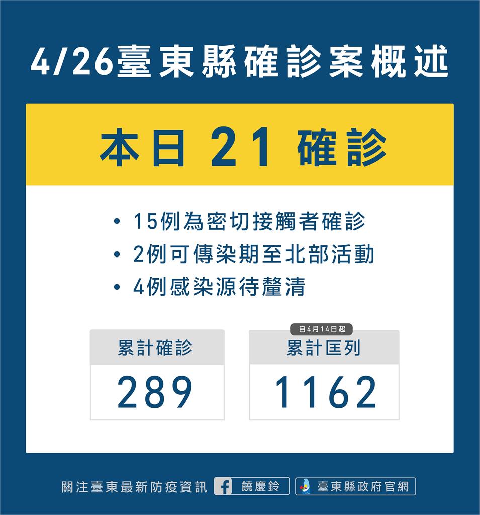 快新聞／台東+21「15例是密切接觸者」　縣府：快篩不足盼中央儘速撥補