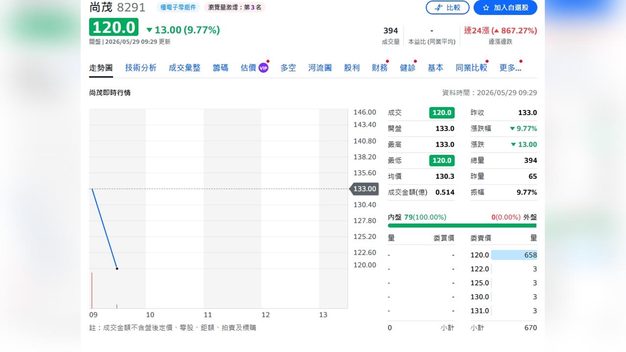 盤中驚天巨震!「妖股王」尚茂處置首日反轉跌停至120元