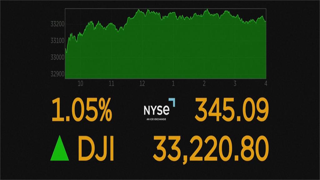 美股歲終交易清淡　科技股拉抬尾盤　四大指數均收高