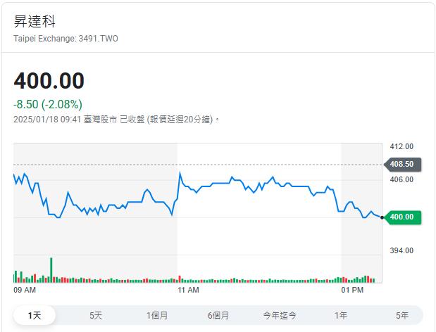 低軌衛星熱潮   昇達科毛利超過五成 訂單滿載