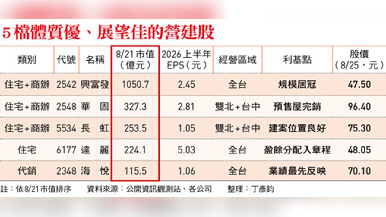 營建股可以買？營建指數盤整待變「搭928檔期」 這5檔體質優展望佳首選
