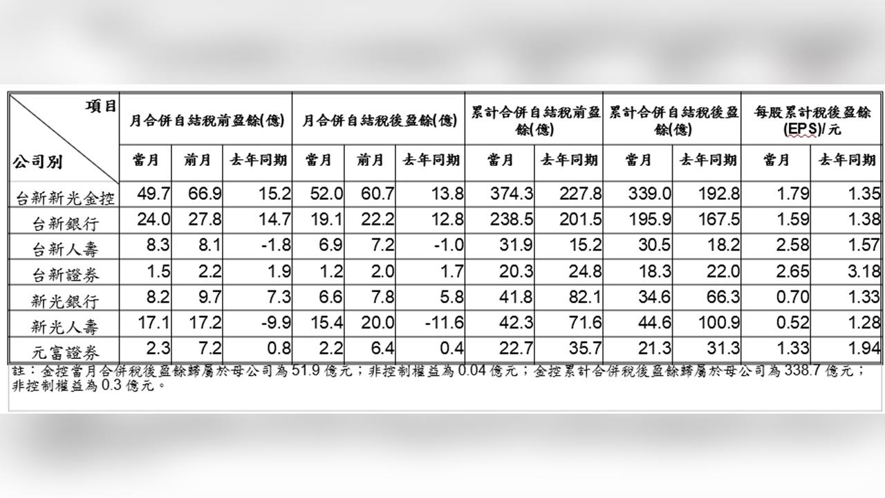 單月狂賺52億!台新新光金合併後獲利火力全開