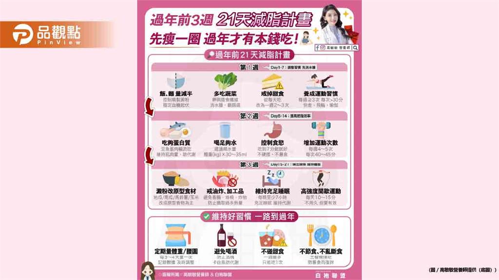 過年前3週 21天減脂計畫 不挨餓 不爆復胖 先瘦一圈 過年才有本錢吃