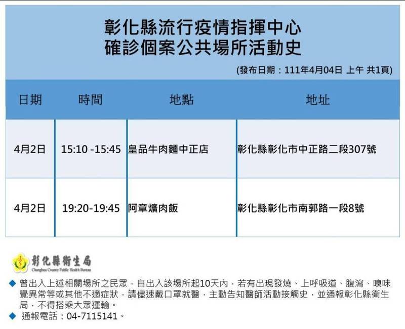 快新聞／彰化縣+0！　外縣市確診足跡阿章爌肉飯、皇品牛肉麵