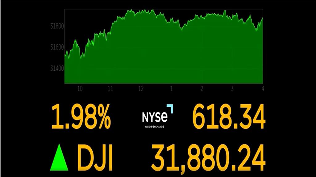 金融科技類股帶動 美股強力反彈 道瓊大漲618點