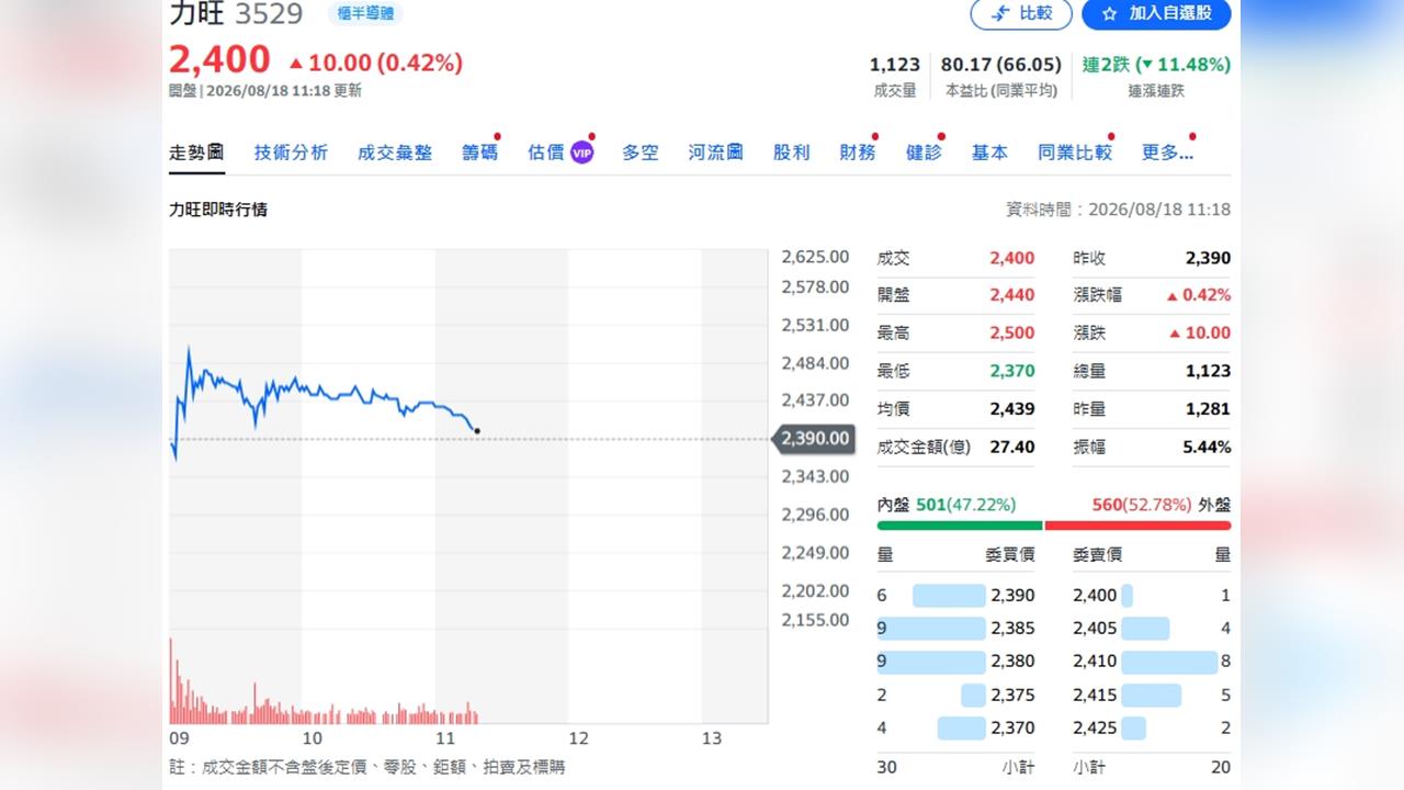 力旺獲利續攻卻遭估值降檔！法人目標價3785元