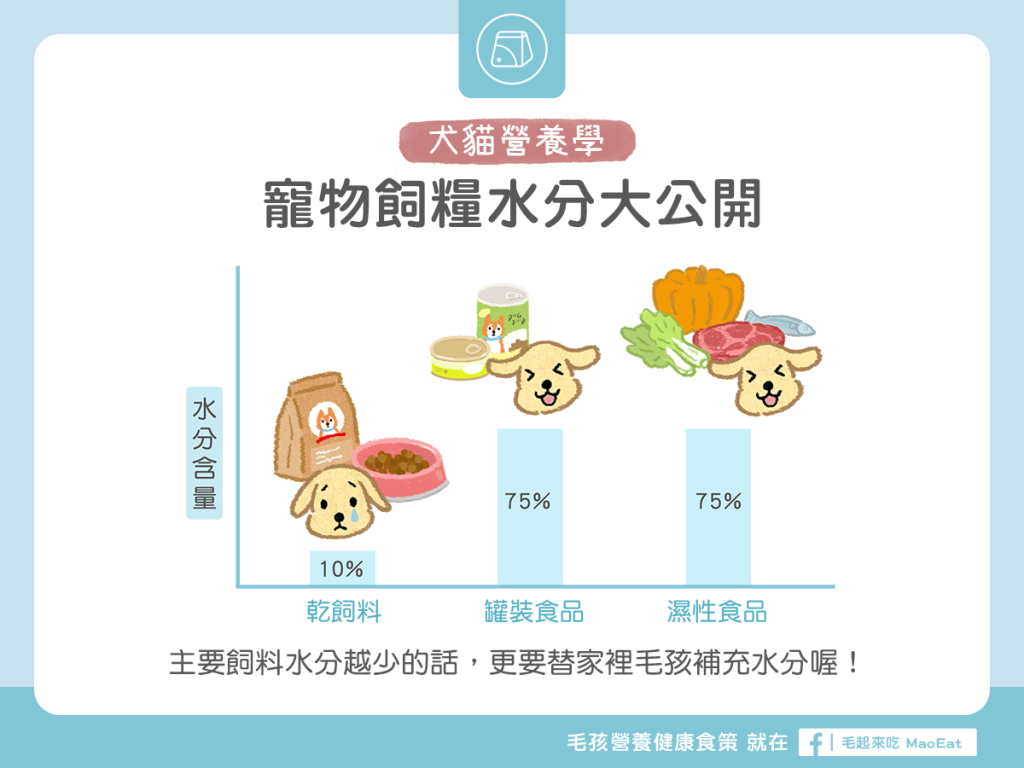 【毛孩食品解析】寵物飼糧水分大公開！