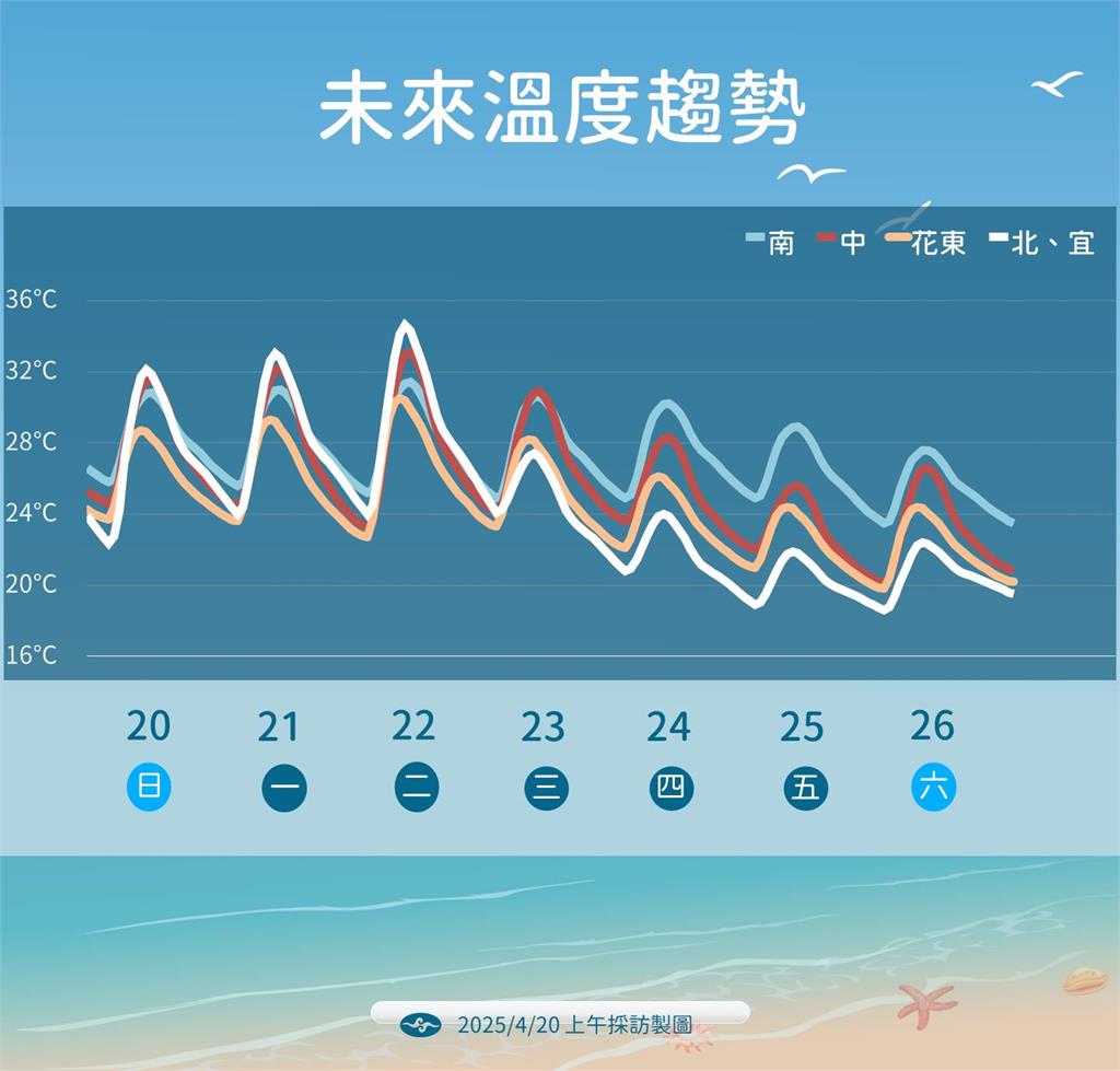 快新聞／至少熱到周二、高溫恐達36度　專家曝：周三起雨連下四天