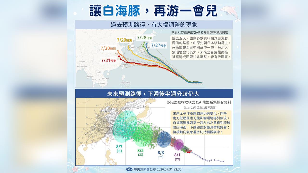 快新聞／颱風假有機會？「白海豚」路徑又南修！氣象署一圖帶您秒懂