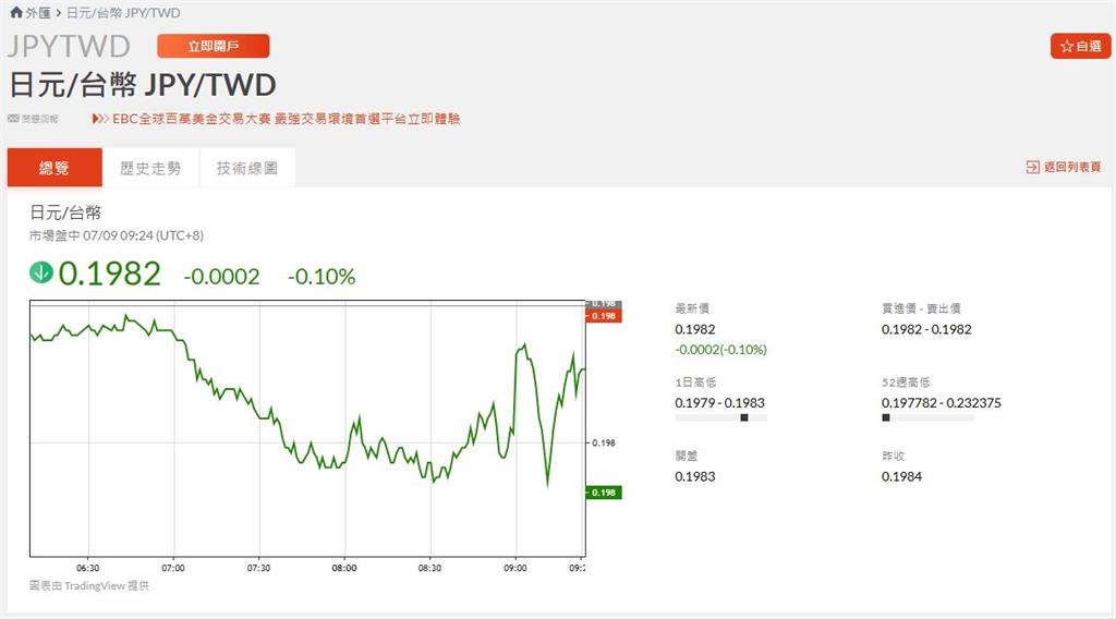 美關稅威脅!日圓現鈔0.2019史上最甜 銀行曝「截止時刻」