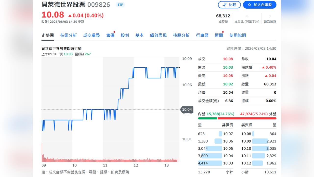 不用複委託了！「台版VT」009826正式上市　一萬元布局全世界