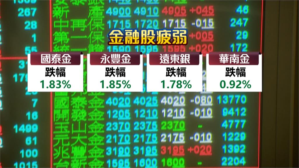 金融股賣壓沉重　台股大盤翻黑平盤下震盪