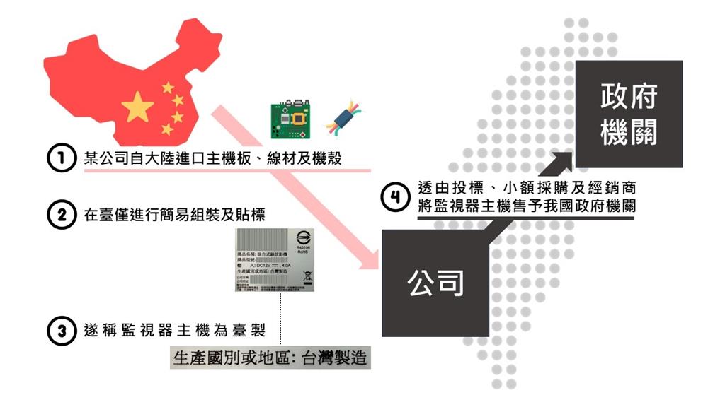 快新聞／中國監視器改標MIT　安控大廠涉「洗產地」董座百萬交保