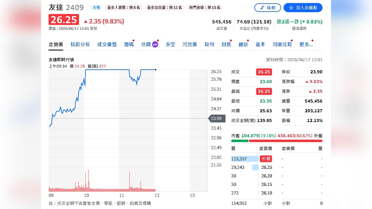 面板股變身AI股？友達漲停群創、彩晶同步狂飆