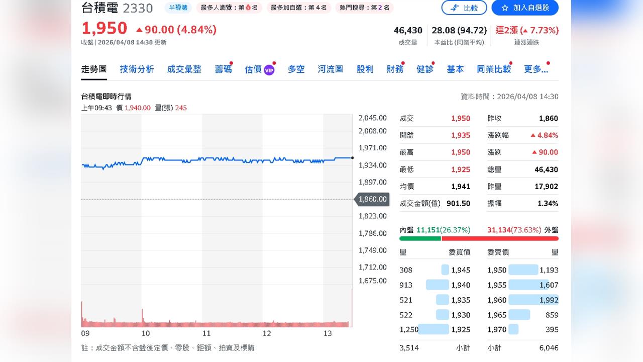 外資狂點AI鏈!台積電升資本支出 奇鋐、智邦齊旺