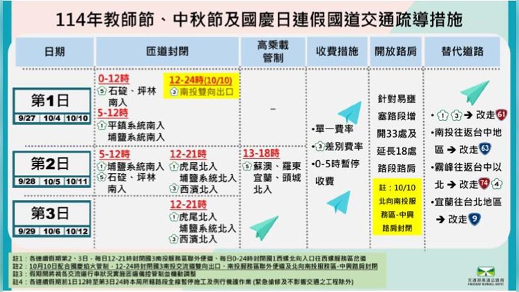 快新聞／3連假接力！國道恐塞翻　高公局疏導計畫出爐