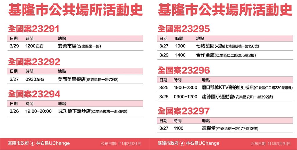 快新聞/基隆爆增22例海量足跡曝! 曾到安樂市場、廟口、合作金庫