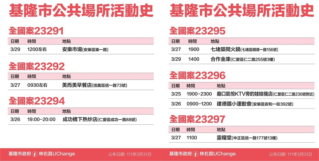 快新聞／基隆爆增22例海量足跡曝！　曾到安樂市場、廟口、合作金庫