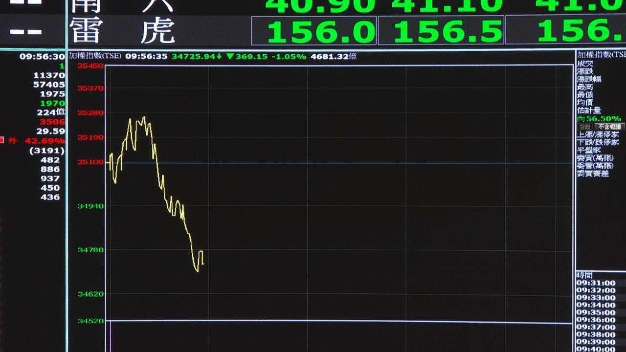 川普再警告伊朗! 台股盤中大跳水挫600點失守35K