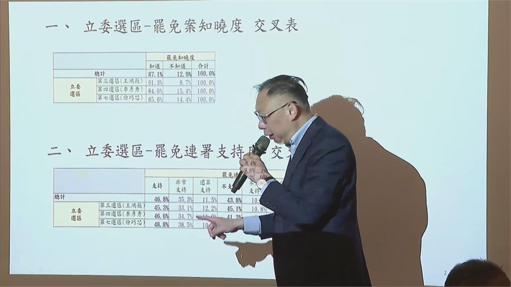 快新聞／最新！北市藍委罷免民調出爐　「這兩人」最危險