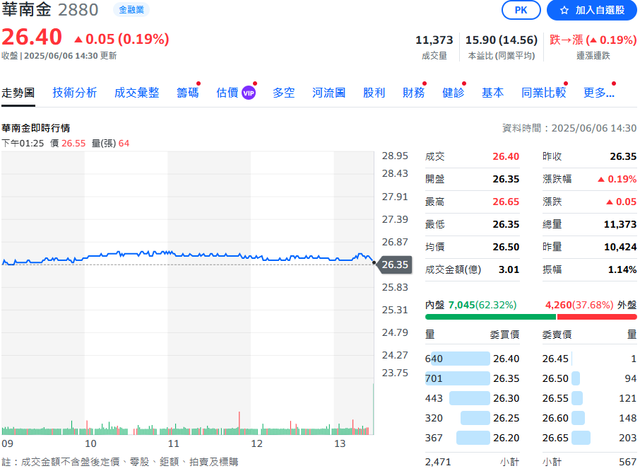 華南金5月稅後淨利83.5億元 每股稅後盈餘0.61元