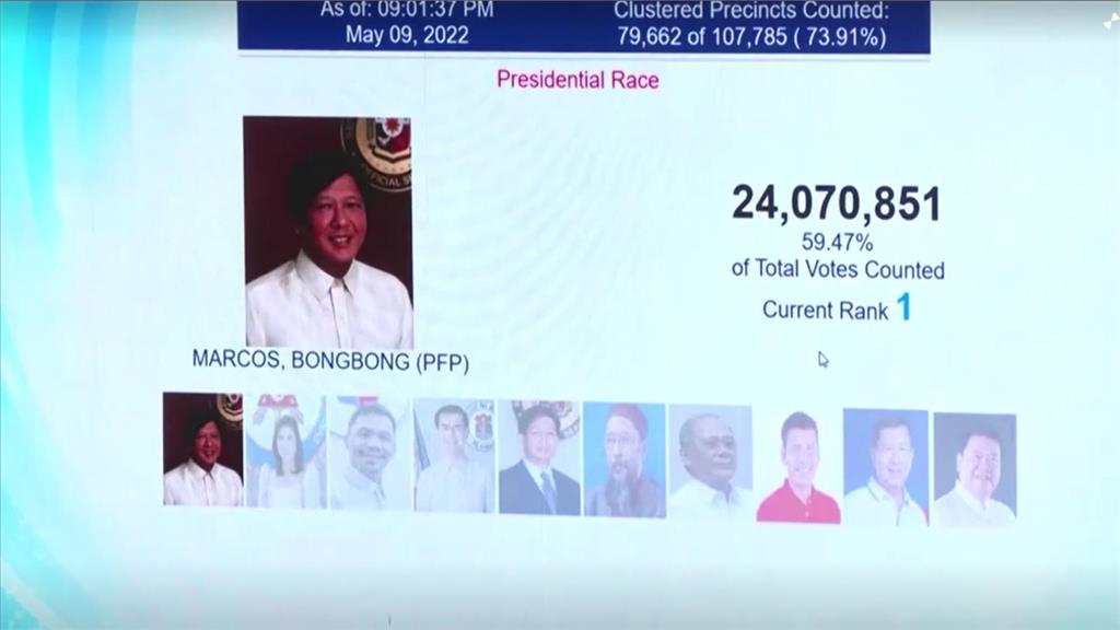 菲國大選 小馬可仕得票近3千萬 篤定當選