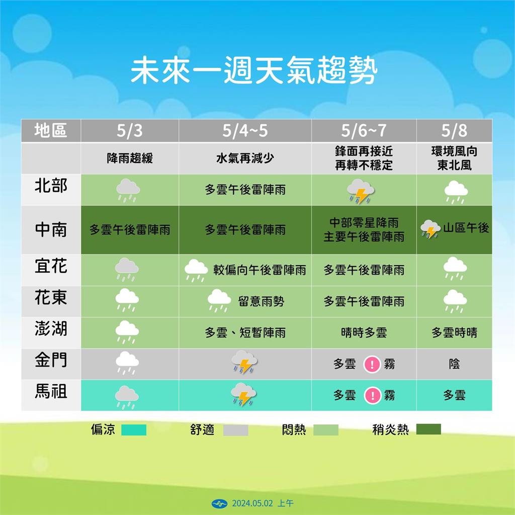 快新聞／明起回溫！北台灣「這天」又要變天　一張圖看一週天氣