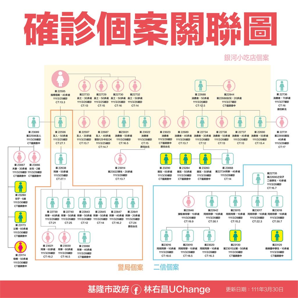 快新聞／基隆小吃店群聚擴大再增10例！海量足跡曝光