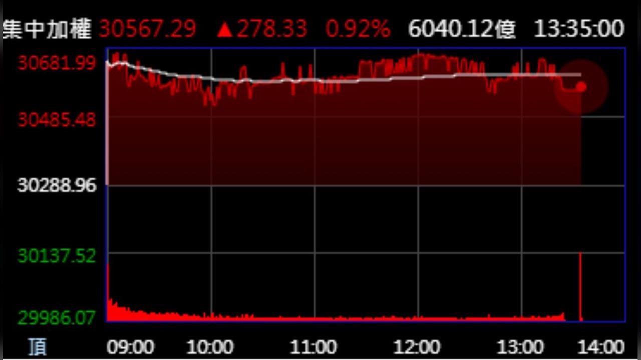國安基金退場 史上最久護盤279天創紀錄 獲利64.4億