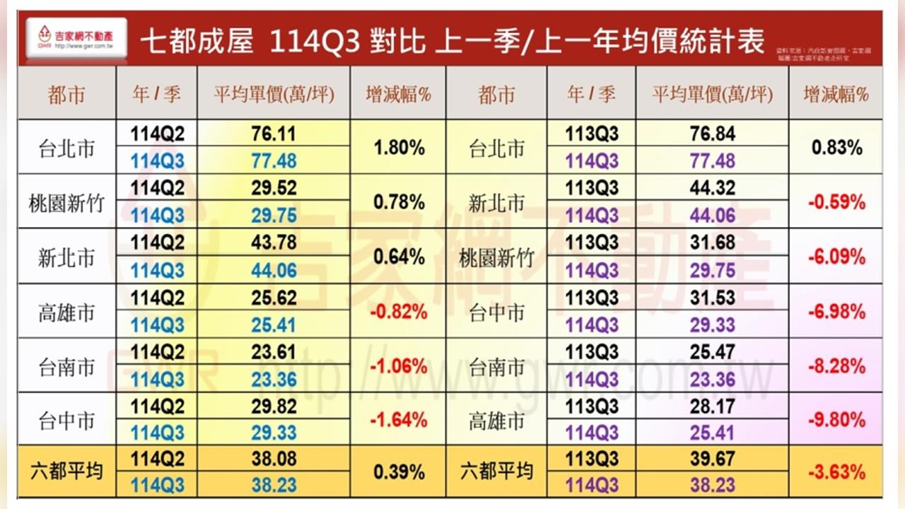 2025年Q3房市危機：七都年漲跌落差超過2%