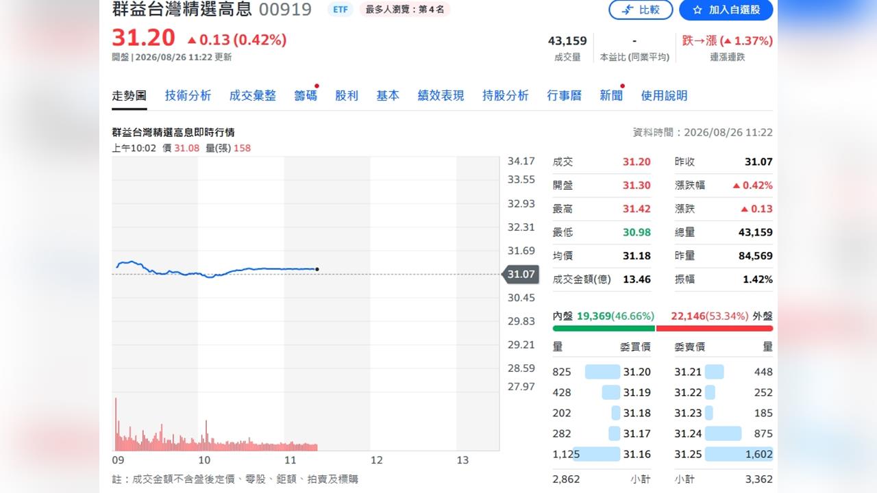 00919再飆天價！連2日刷新紀錄　138萬股民敲碗第14次配息
