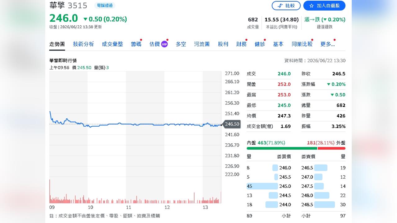 華擎獲利全面上修！EPS上看26元　目標價升至325元