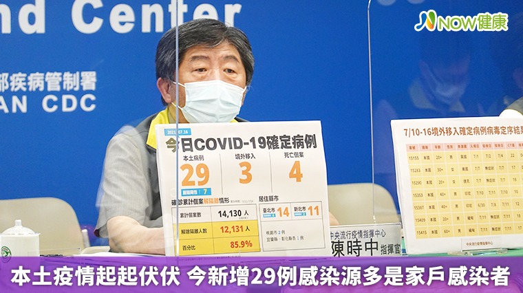 本土疫情起起伏伏今新增29例 陳時中：多是家戶感染者