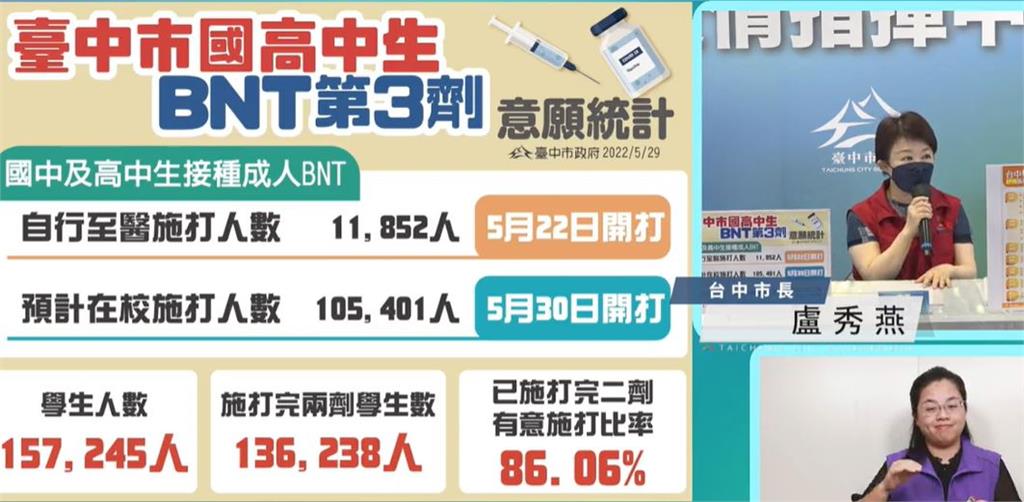 快新聞／台中+8959！　盧秀燕宣布：國高中校園第3劑BNT明起開打