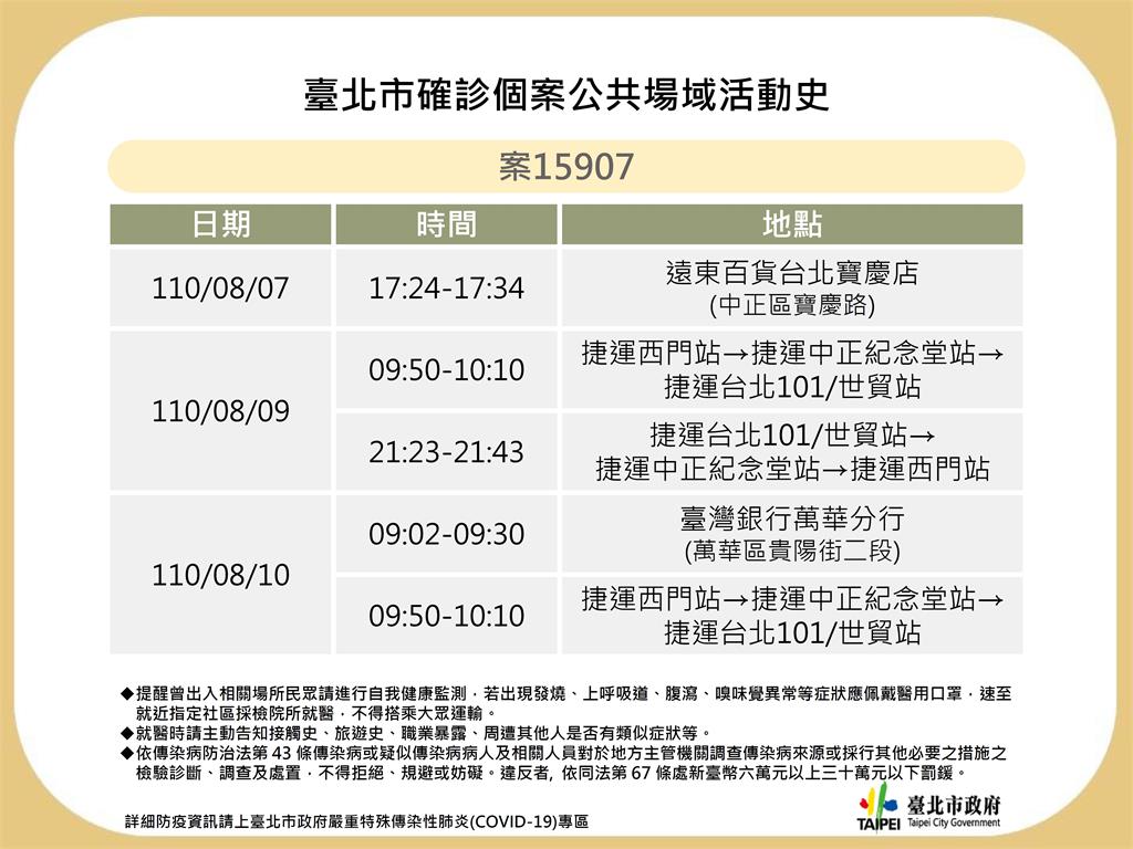 快新聞／北市公布2確診足跡　曾搭捷運到西門、中正紀念堂、台北101世貿站