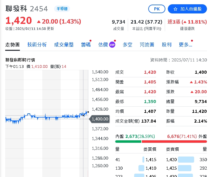 ASIC熱爆!聯發科6月營收逆風飆創兩年半新高