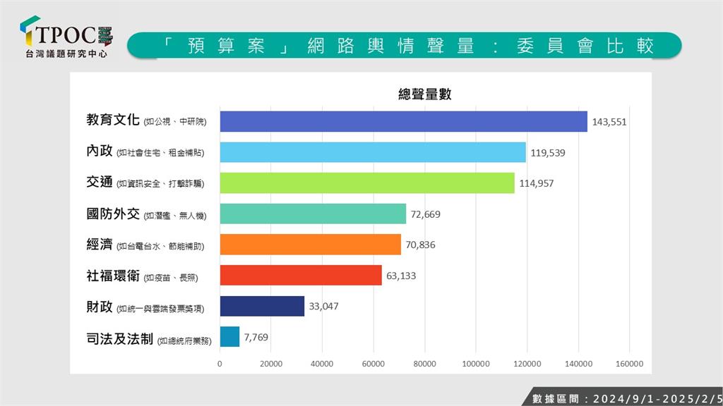 快新聞／藍白狂刪總預算！　「這一類」預算討論度最高