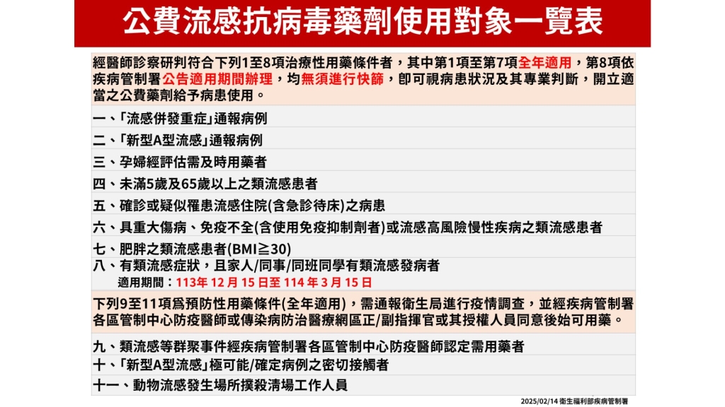 公費抗流感藥物擴大使用至「這時間」 「2條件」符合即可開藥不用快篩！