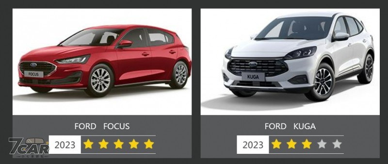 Ford Focus 獲 5 星滿分評等！　TNCAP 第三批車型評等結果出爐