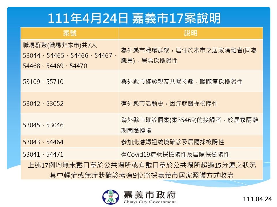 快新聞／嘉義市+17！參加北港媽祖遶境也確診　9人居家照護收治