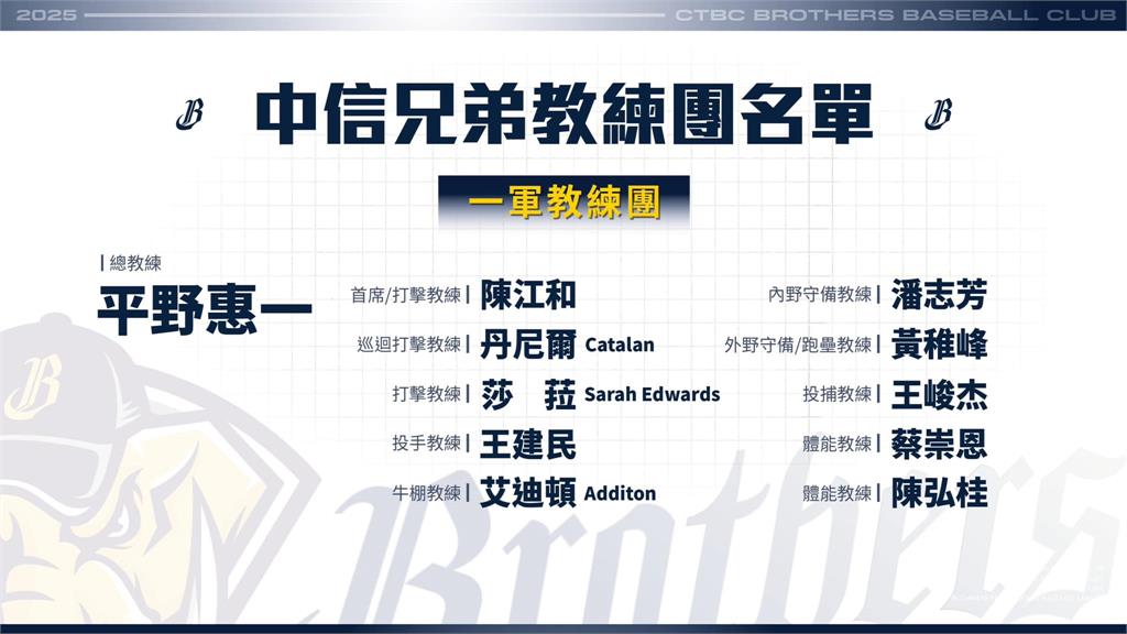 中職／中信兄弟公告教練團異動　持續進化力拚衛冕總冠軍