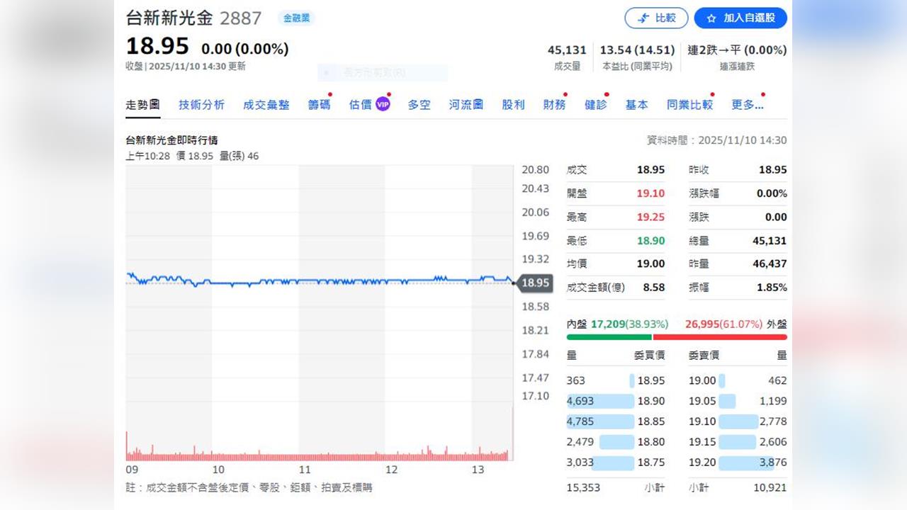 台新新光金控今天公布10月稅後淨利78.4億    eps1.88元